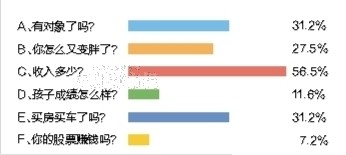 调查:温州人仅23%盼过年 最怕被问“赚多少钱” 调查:温州人仅23%盼过年 最怕被问“赚多少钱”
