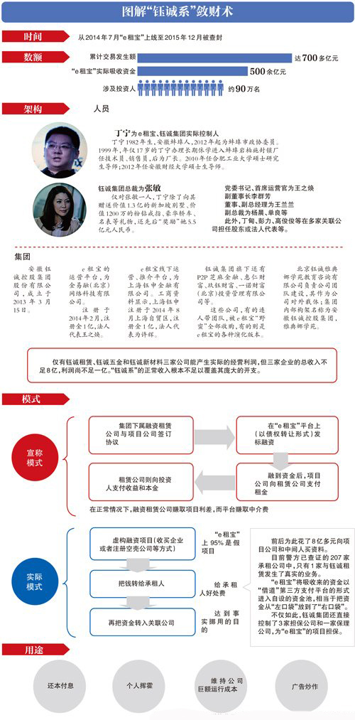 e租宝非法集资 e租宝非法集资