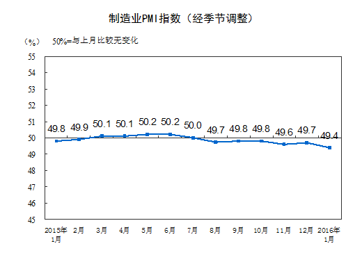 统计局:1月制造业PMI指数为49.4%环比下降0.3%