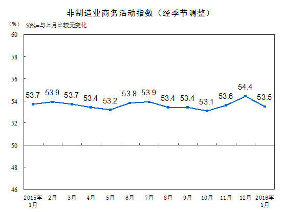 1月非制造业商务活动指数为53.5%环比回落0.9%