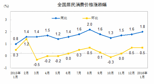 1月份居民消费价格同比上涨1.8%环比上涨0.5%