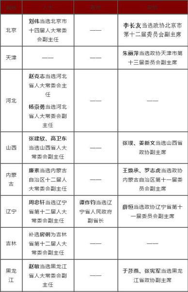 2016省级两会人事一览:80余名副省级以上官员履新1 2016省级两会人事一览:80余名副省级以上官员履新1