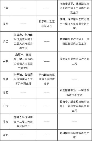 2016省级两会人事一览：80余名副省级以上官员履新2
