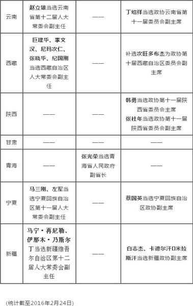 2016省级两会人事一览：80余名副省级以上官员履新4