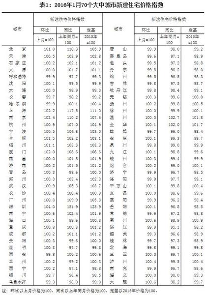 统计局:1月份房价环比涨幅扩大一线城市上涨明显