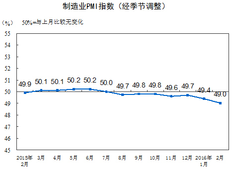 统计局:2月中国制造业采购经理指数为49.0%