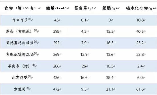 陈君石:我对“垃圾食品”的看法