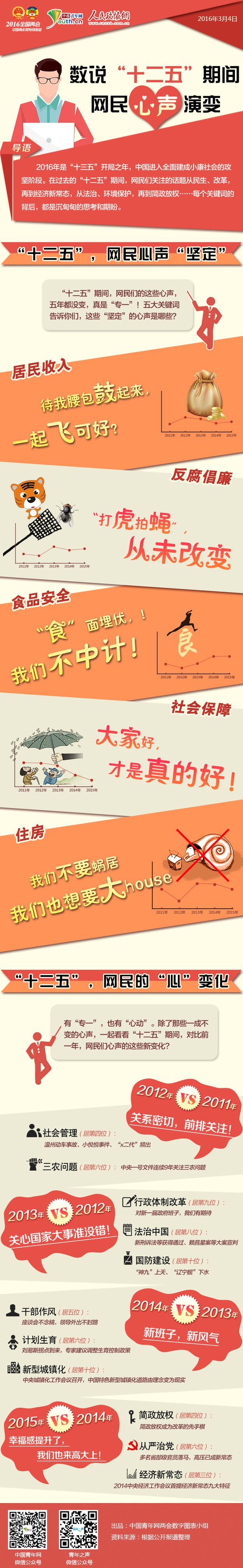 数说十二五期间网民心声演变－政协网