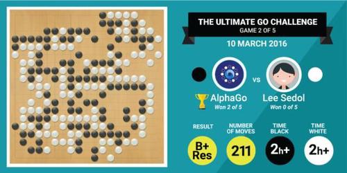 人类输了吗：围棋AI的胜利，也是人的胜利