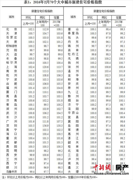 2月47个大中城市新房价格环比上涨最高涨幅3.6%