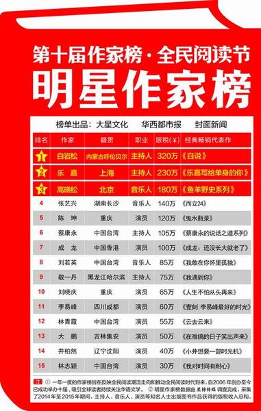 明星作家榜 明星作家榜
