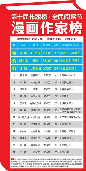 漫画业断崖下滑？15个漫画家不敌一个网络作家！