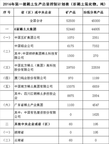 工信部下达2016年第一批稀土生产总控制计划 工信部下达2016年第一批稀土生产总控制计划