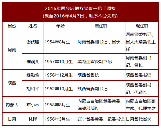 地方党政一把手调整 地方党政一把手调整