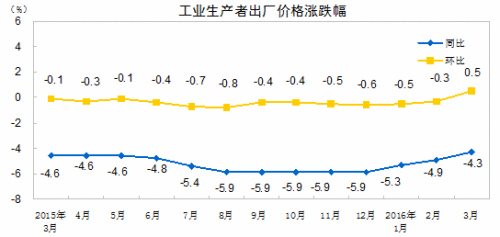 统计局:3月份工业生产者出厂价格同比下降4.3%