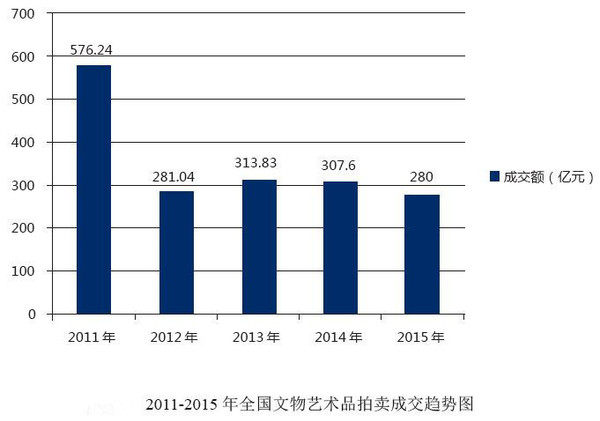 2011-2015年全国文物艺术品拍卖成交趋势图 2011-2015年全国文物艺术品拍卖成交趋势图