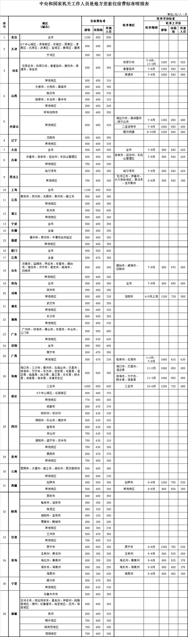 官方明确差旅住宿费标准 部级官员出差京沪日限1100元 官方明确差旅住宿费标准 部级官员出差京沪日限1100元