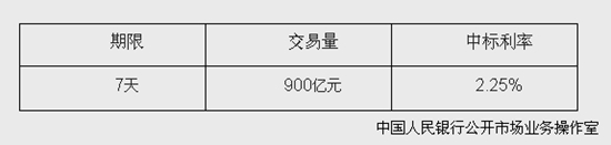 央行开展900亿元逆回购操作中标利率为2.25%
