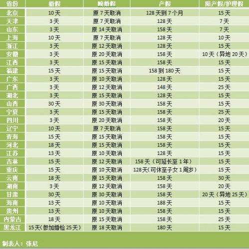 27省份婚假产假一览表 27省份婚假产假一览表