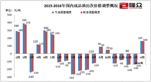 2015-2016年国内成品油历次价格调整情况。来源：隆众石化网
