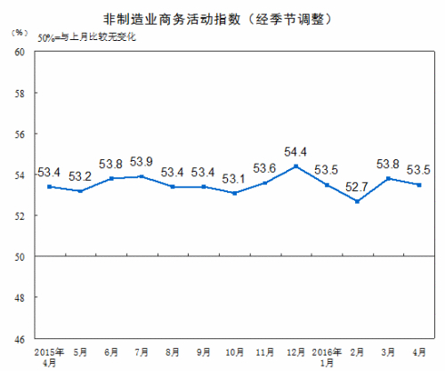 4月非制造业商务活动指数为53.5%比上月小幅回落