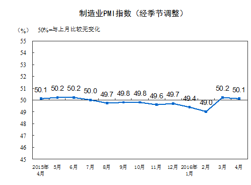 4月制造业采购经理指数为50.1%继续位于扩张区间