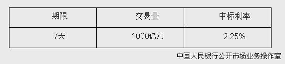 央行开展1000亿元逆回购操作中标利率为2.25%