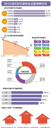 新京报讯 “今年高校毕业生有765万人，创历史新高，加上中职毕业生，仅这两项新增就业人数达1200多万?！?月6日，国务院总理李克强在人社部召开就业工作座谈会时强调，必须把促进就业放在突出位置。