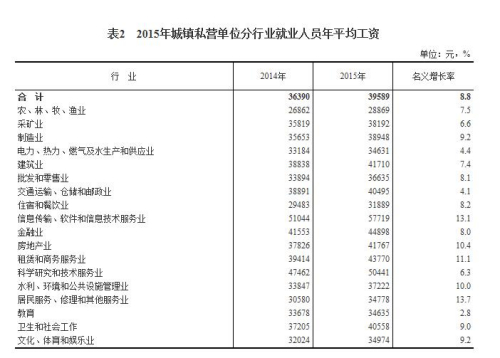 2015年城镇私营单位分行业就业人员年平均工资。来自国家统计局