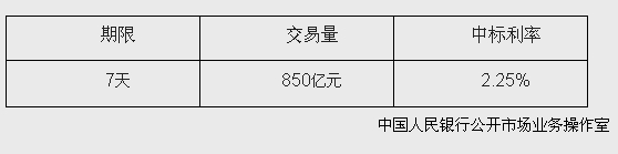 央行开展850亿元逆回购操作中标利率为2.25%