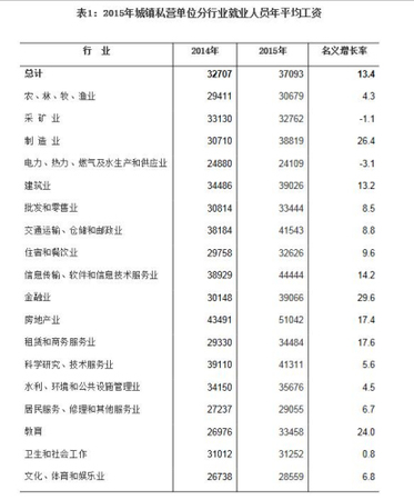 海南2015年城镇私营单位分行业就业人员年平均工资。来自海南统计局网站