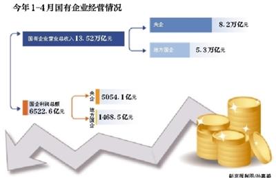 今年前4个月国企利润同比下滑8.4% 多家高管加薪 今年前4个月国企利润同比下滑8.4% 多家高管加薪