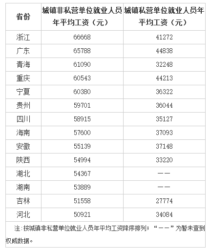 多地2015年平均工资出炉 多地2015年平均工资出炉