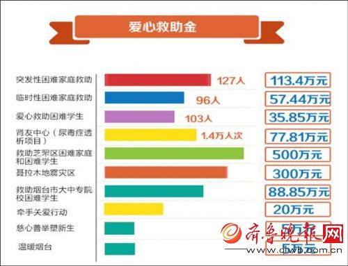 2015年烟台市慈善总会募集善款1891多万元 2015年烟台市慈善总会募集善款1891多万元