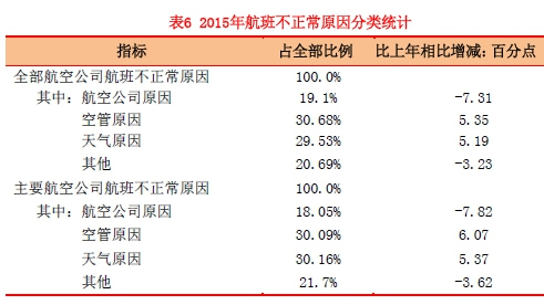 2015年全国客运航班正常率68.33%平均延误21分钟