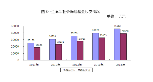近五年社会保险基金收支情况。来自人社部