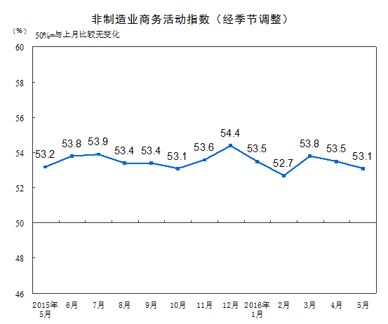 统计局:5月中国非制造业商务活动指数为53.1%