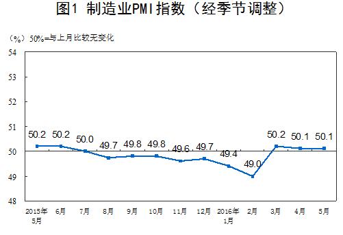 统计局:5月中国制造业PMI为50.1%与上月持平
