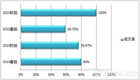 数据来源：雅昌艺术市场监测中心（AMMA），统计时间：2016年5月31日