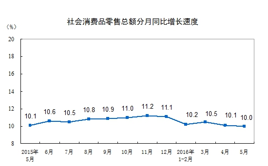 5月社会消费品零售总额26611亿元同比名义增长10%