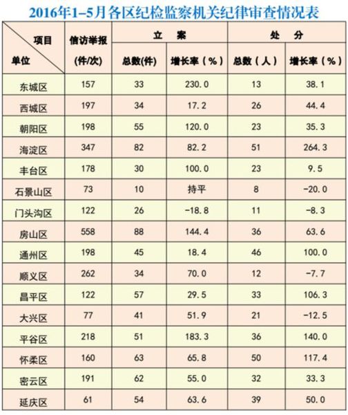 1至5月党纪政纪处分731人局级2人县处级181人