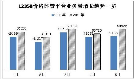 发改委:5月份12358平台受理价格举报8314件 发改委:5月份12358平台受理价格举报8314件