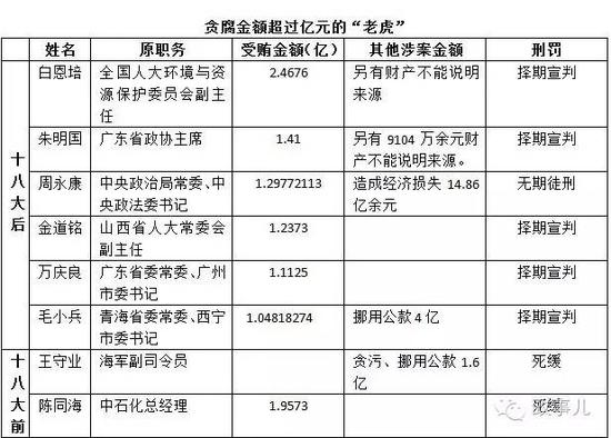 贪腐过亿的老虎 贪腐过亿的老虎