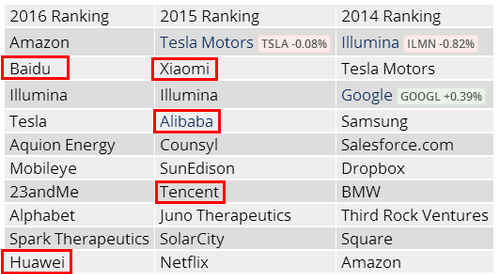 世界最聪明公司排行 中国企业正强势崛起