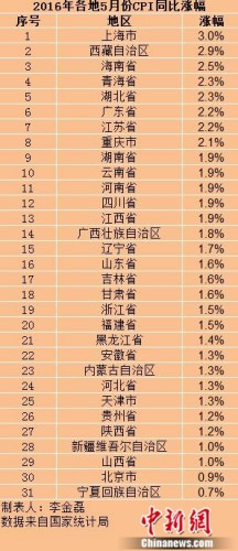各地5月份CPI涨幅。