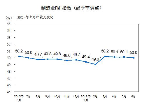 统计局:6月中国制造业PMI为50.0%比上月微降