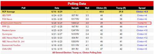土耳其机场恐袭送上神助攻？特朗普最新民调领先希拉里4%