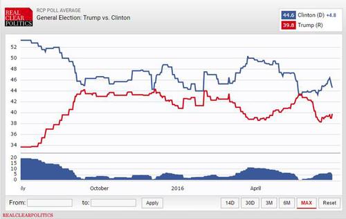 土耳其机场恐袭送上神助攻？特朗普最新民调领先希拉里4%