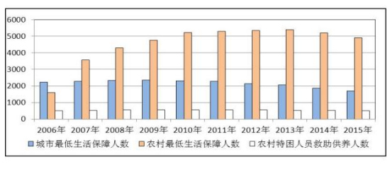 民政部:2015年低保月人均补助水平增长逾10%