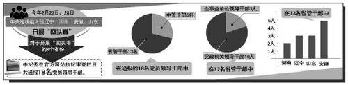 4省18名领导干部被通报“回头看”彰显有腐必究决心